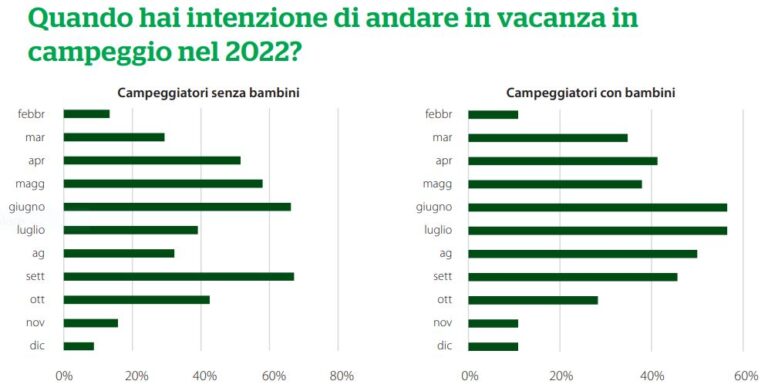 Torna la voglia di viaggiare all’estero per andare in campeggio