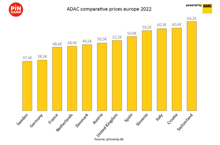 PINCAMP confronta i prezzi dei campeggi in Europa
