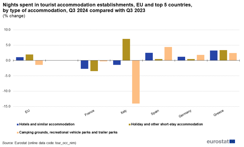 grafico che spiega l'andamento del turismo in Europa nel 2024